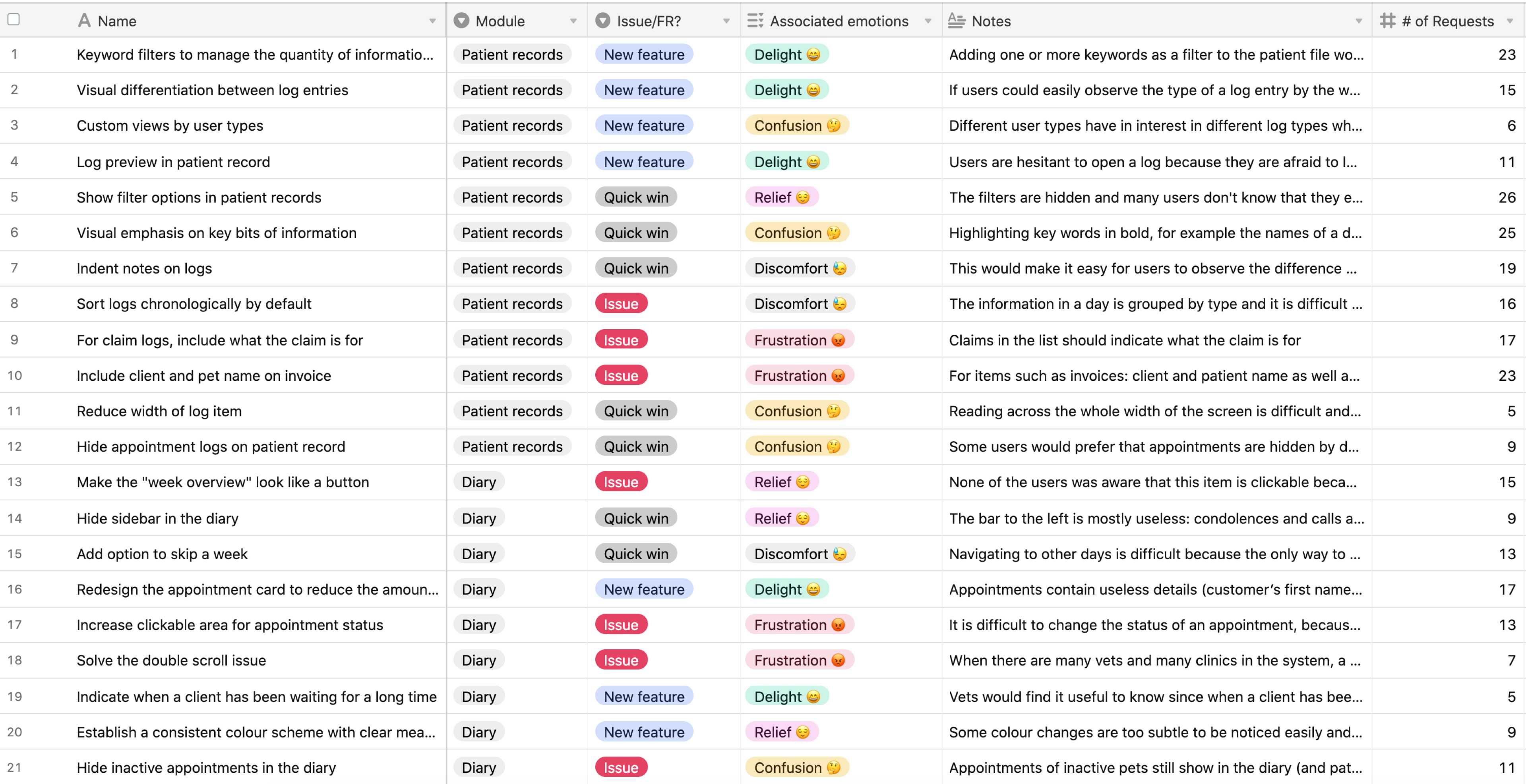 Tabella con sei colonne che riassumono il feedback degli utenti durante lo studio di ricerca.
